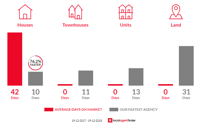 Average time to sell property in Buchanan, NSW 2323