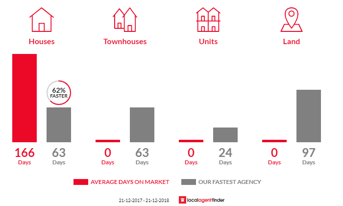 Average time to sell property in Buchfelde, SA 5118