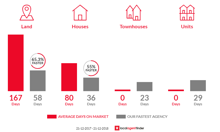 Average time to sell property in Buckland, TAS 7190