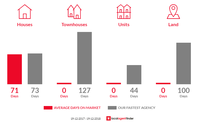 Average time to sell property in Buckra Bendinni, NSW 2449