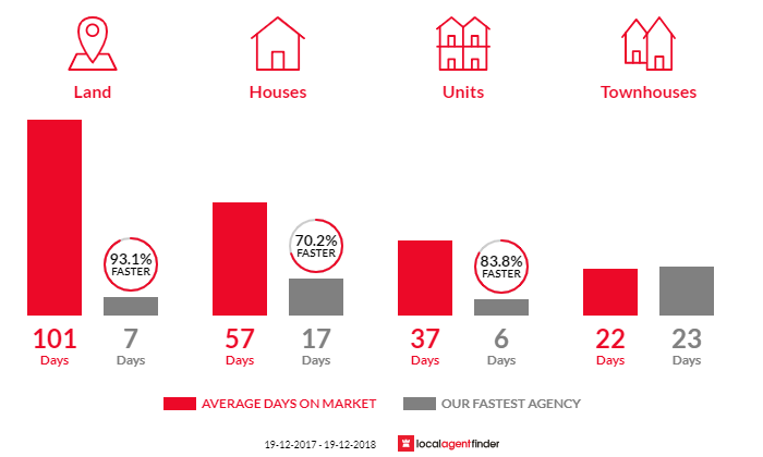 Average time to sell property in Budgewoi, NSW 2262