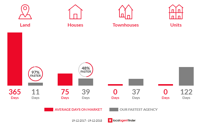 Average time to sell property in Budgong, NSW 2577