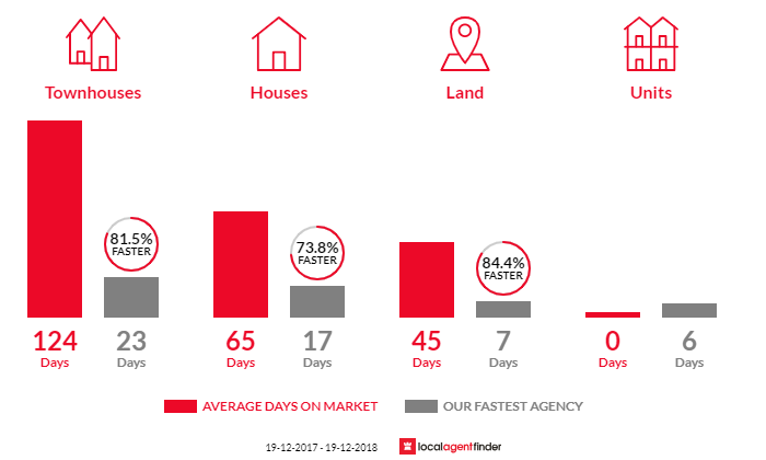Average time to sell property in Buff Point, NSW 2262