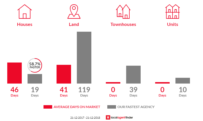 Average time to sell property in Bugle Ranges, SA 5251