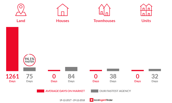 Average time to sell property in Bulga, NSW 2330