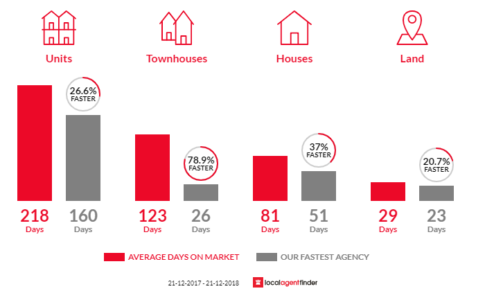 Average time to sell property in Bulgarra, WA 6714