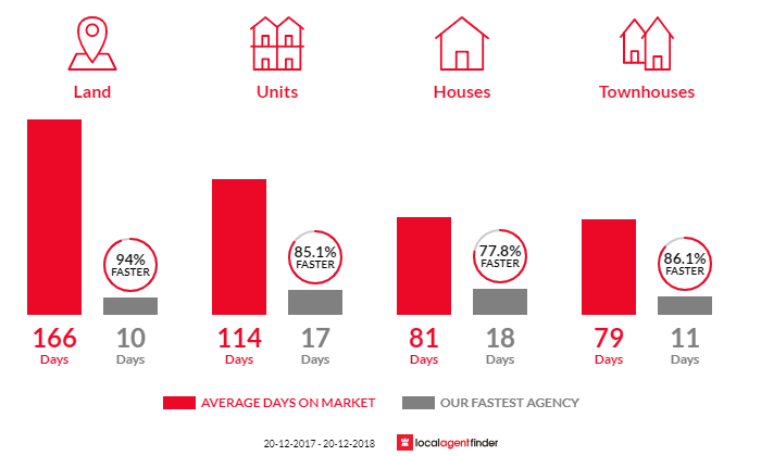 Average time to sell property in Bulimba, QLD 4171