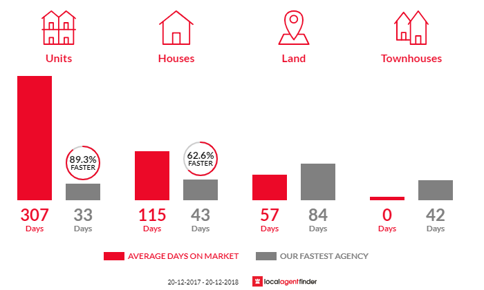 Average time to sell property in Bullaburra, NSW 2784