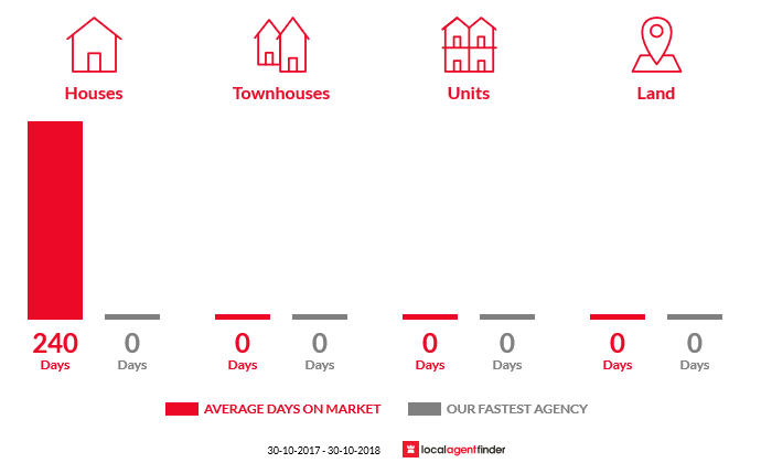 Average time to sell property in Bullfinch, WA 6484