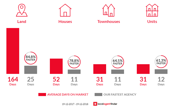 Average time to sell property in Bulli, NSW 2516