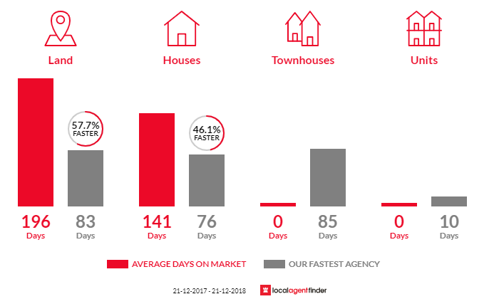 Average time to sell property in Bullsbrook, WA 6084