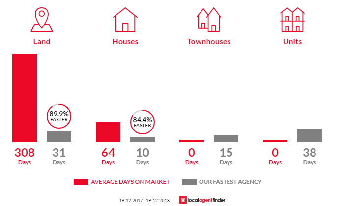 Average time to sell property in Bundabah, NSW 2324