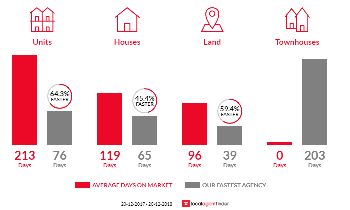 Average time to sell property in Bundaberg South, QLD 4670