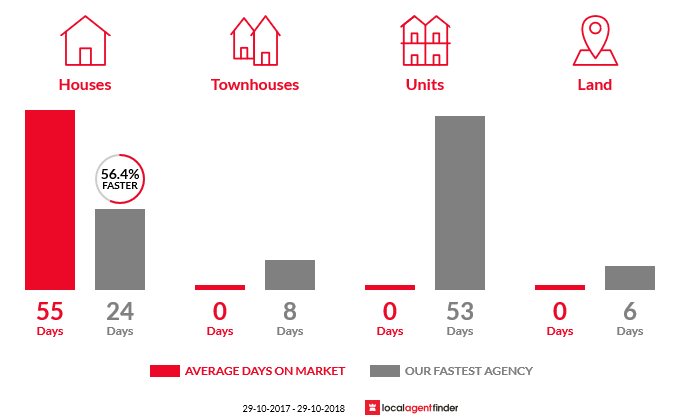 Average time to sell property in Bundewallah, NSW 2535