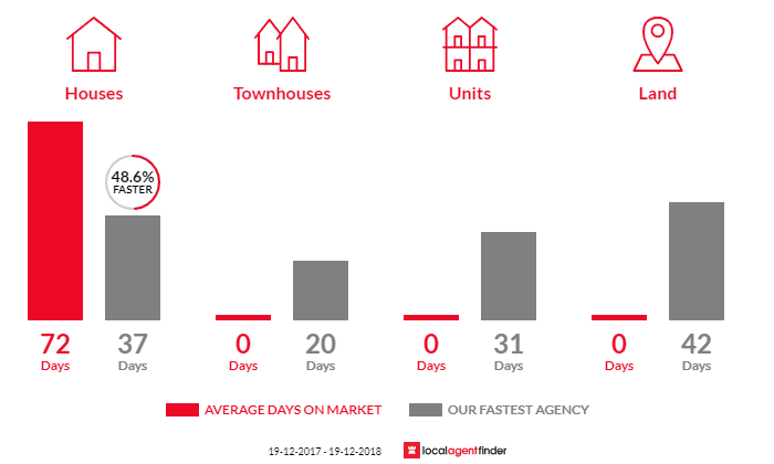 Average time to sell property in Bungalora, NSW 2486
