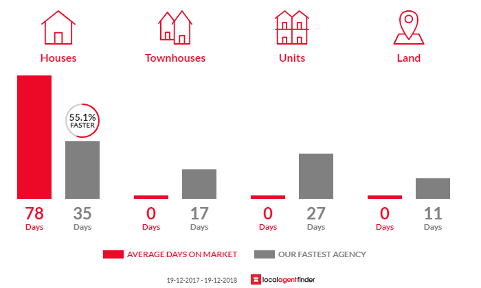 Average time to sell property in Bungarribee, NSW 2767