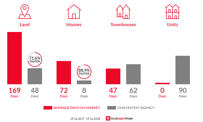 Average time to sell property in Bungendore, NSW 2621