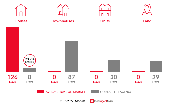 Average time to sell property in Bungonia, NSW 2580