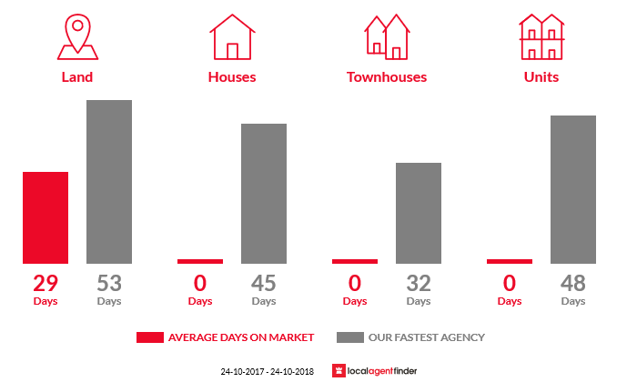 Average time to sell property in Bungowannah, NSW 2640