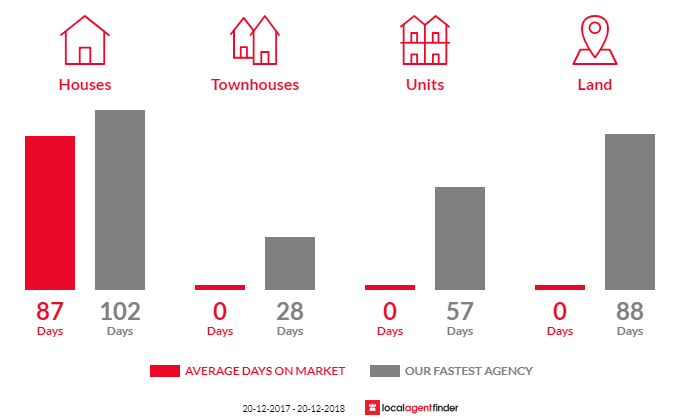 Average time to sell property in Bungundarra, QLD 4703