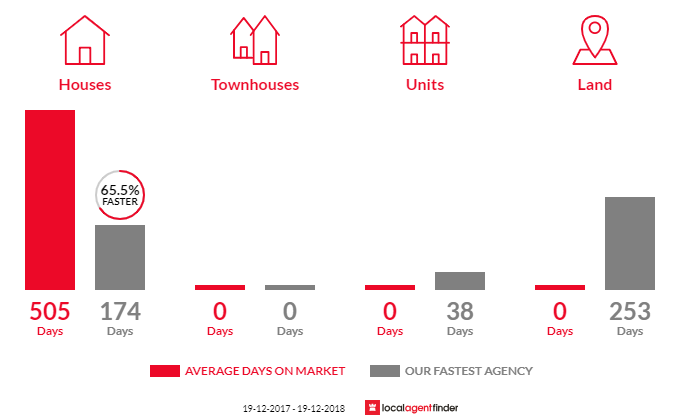 Average time to sell property in Bunnan, NSW 2337