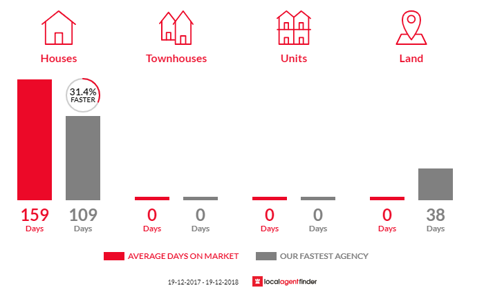 Average time to sell property in Bunyan, NSW 2630