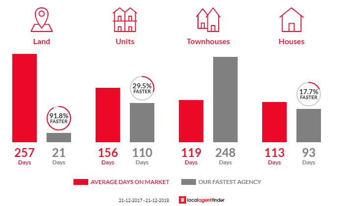 Average time to sell property in Burnie, TAS 7320