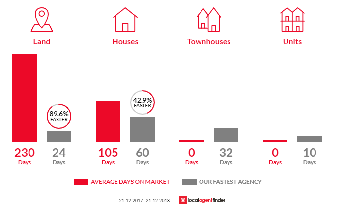 Average time to sell property in Burns Beach, WA 6028