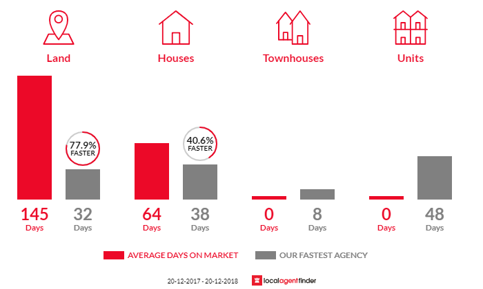 Average time to sell property in Burnside, QLD 4560