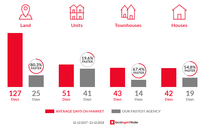 Average time to sell property in Burnside, SA 5066