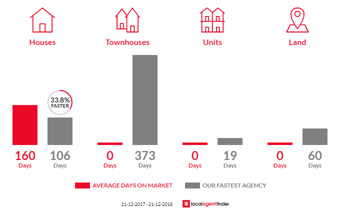 Average time to sell property in Burnside, WA 6285