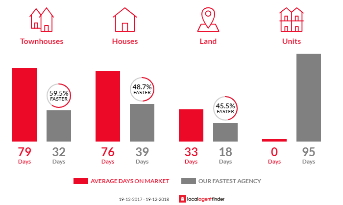 Average time to sell property in Burradoo, NSW 2576