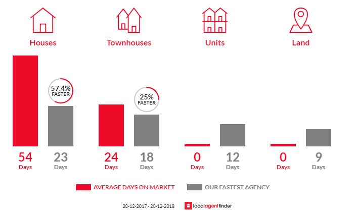 Average time to sell property in Burraneer, NSW 2230