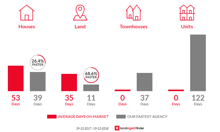 Average time to sell property in Burrawang, NSW 2577