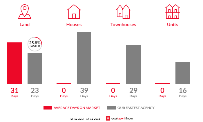 Average time to sell property in Burrell Creek, NSW 2429