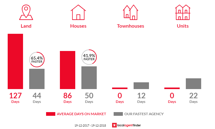 Average time to sell property in Burringbar, NSW 2483