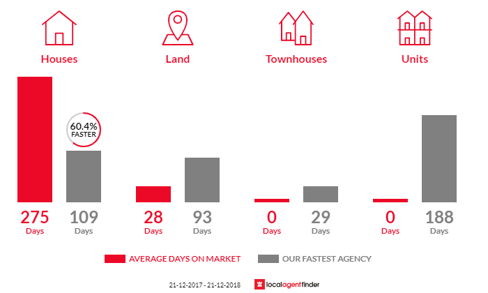 Average time to sell property in Burrum Town, QLD 4659