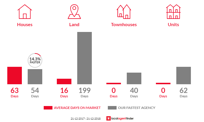 Average time to sell property in Burton, SA 5110