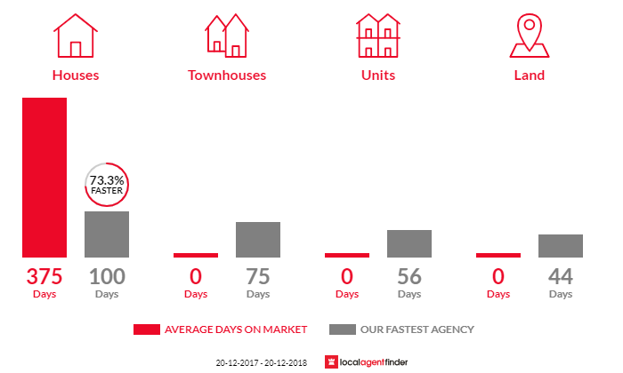 Average time to sell property in Burua, QLD 4680