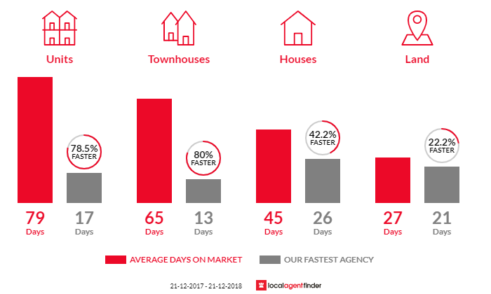 Average time to sell property in Burwood, VIC 3125