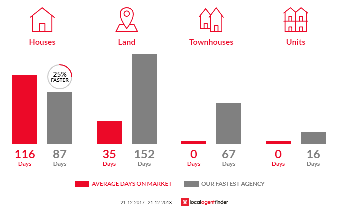 Average time to sell property in Bushfield, VIC 3281