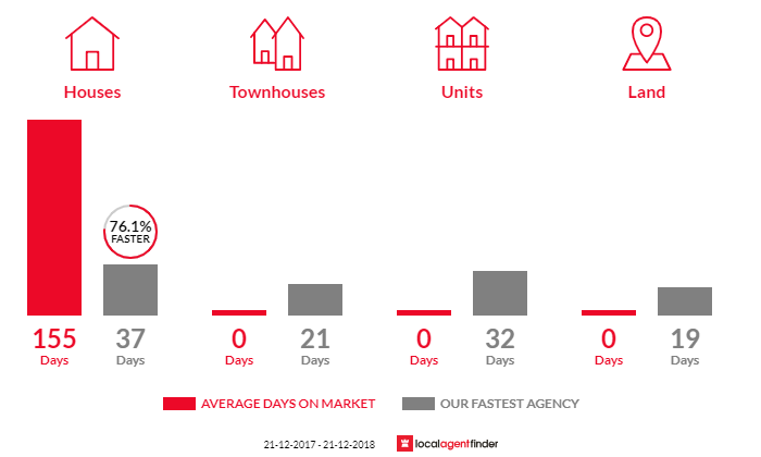 Average time to sell property in Bushy Park, TAS 7140