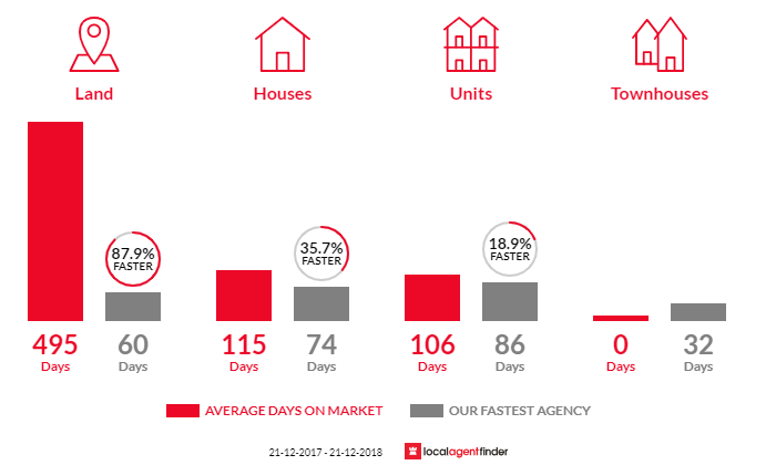Average time to sell property in Busselton, WA 6280
