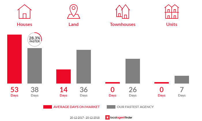 Average time to sell property in Buxton, NSW 2571