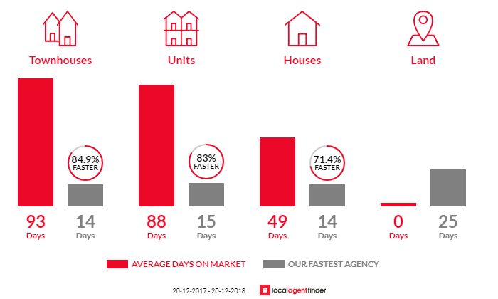 Average time to sell property in Cabarita, NSW 2137
