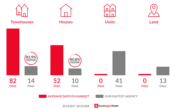 Average time to sell property in Cabramatta West, NSW 2166