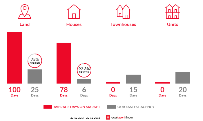 Average time to sell property in Caddens, NSW 2747