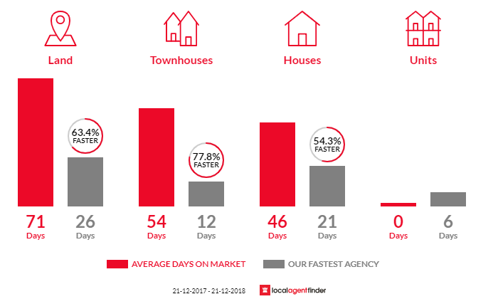 Average time to sell property in Cairnlea, VIC 3023