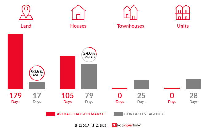 Average time to sell property in Calala, NSW 2340