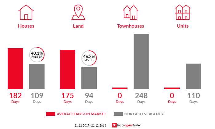 Average time to sell property in Calder, TAS 7325
